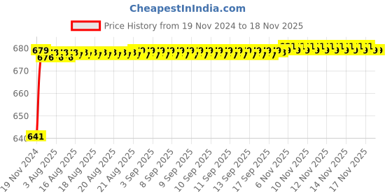 moglix.com JBRIDERZ Car 24 Led 2 Pcs Set Cree Fog Light For Mahindra Xylo 3Rd Gen 2.2L H9 Refresh jbriderz Price History Graph from 19 Nov 2024 to 18 Nov 2025