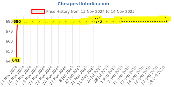 moglix.com JBRIDERZ Car 24 Led 2 Pcs Set Cree Fog Light For Maruti 1000 1.0L (Type 1) jbriderz Price History Graph from 13 Nov 2024 to 13 Nov 2025
