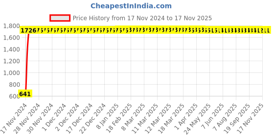 moglix.com JBRIDERZ Car 24 Led 2 Pcs Set Cree Fog Light For Maruti 1000 1.0L (Type 2 Mpfi) jbriderz Price History Graph from 17 Nov 2024 to 15 Nov 2025
