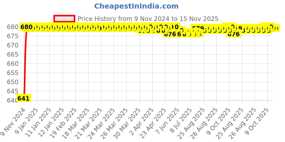 moglix.com JBRIDERZ Car 24 Led 2 Pcs Set Cree Fog Light For Maruti 800 2Nd Gen 0.8L A/C (Type 1) jbriderz Price History Graph from 9 Nov 2024 to 15 Nov 2025