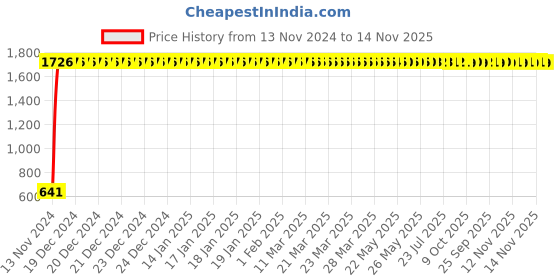moglix.com JBRIDERZ Car 24 Led 2 Pcs Set Cree Fog Light For Maruti 800 2Nd Gen 0.8L At (Type 1) jbriderz Price History Graph from 13 Nov 2024 to 13 Nov 2025