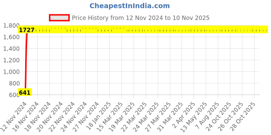 moglix.com JBRIDERZ Car 24 Led 2 Pcs Set Cree Fog Light For Maruti 800 2Nd Gen 0.8L Std (Type 1) jbriderz Price History Graph from 12 Nov 2024 to 10 Nov 2025
