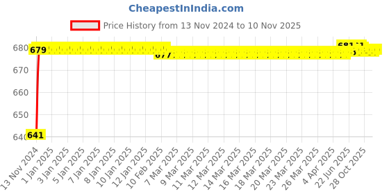 moglix.com JBRIDERZ Car 24 Led 2 Pcs Set Cree Fog Light For Maruti 800 3Rd Gen 0.8L Std (Type 2) jbriderz Price History Graph from 13 Nov 2024 to 10 Nov 2025