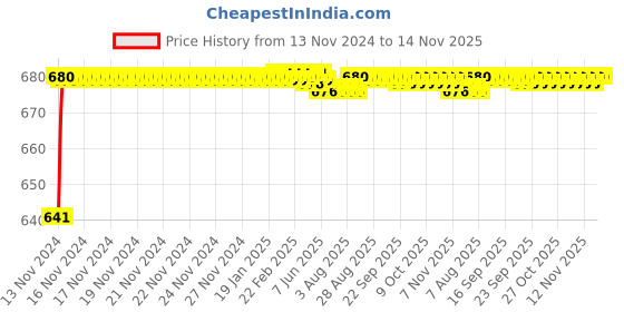 moglix.com JBRIDERZ Car 24 Led 2 Pcs Set Cree Fog Light For Maruti 800 3Rd Gen F/L 0.8L Std (Type 3) jbriderz Price History Graph from 13 Nov 2024 to 13 Nov 2025
