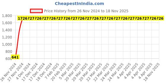 moglix.com JBRIDERZ Car 24 Led 2 Pcs Set Cree Fog Light For Maruti A-Star 1.0L Lxi (Type 1) jbriderz Price History Graph from 26 Nov 2024 to 18 Nov 2025