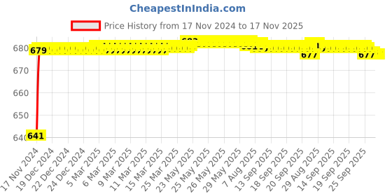 moglix.com JBRIDERZ Car 24 Led 2 Pcs Set Cree Fog Light For Maruti Alto 1.1L Vx (Type 1) jbriderz Price History Graph from 17 Nov 2024 to 17 Nov 2025