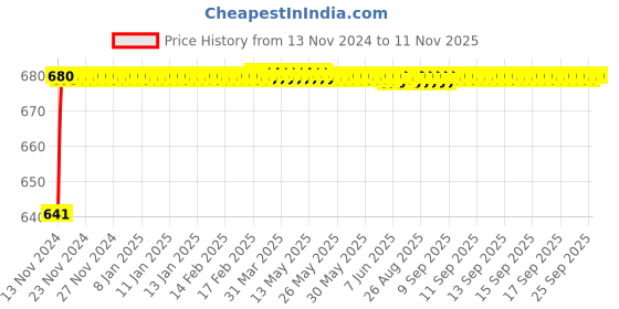 moglix.com JBRIDERZ Car 24 Led 2 Pcs Set Cree Fog Light For Maruti Alto 800 0.8L Lx (Type 1) jbriderz Price History Graph from 13 Nov 2024 to 11 Nov 2025