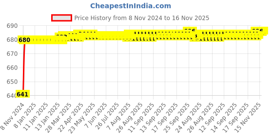 moglix.com JBRIDERZ Car 24 Led 2 Pcs Set Cree Fog Light For Maruti Alto 800 0.8L Lx (Type 2) jbriderz Price History Graph from 8 Nov 2024 to 15 Nov 2025