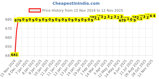 moglix.com JBRIDERZ Car 24 Led 2 Pcs Set Cree Fog Light For Maruti Alto 800 0.8L Std (Type 1) jbriderz Price History Graph from 15 Nov 2024 to 11 Nov 2025