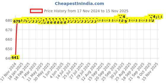 moglix.com JBRIDERZ Car 24 Led 2 Pcs Set Cree Fog Light For Maruti Alto 800 0.8L Std (Type 2) jbriderz Price History Graph from 17 Nov 2024 to 15 Nov 2025
