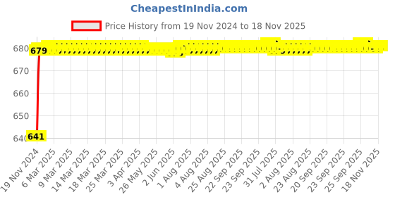 moglix.com JBRIDERZ Car 24 Led 2 Pcs Set Cree Fog Light For Maruti Alto K10 1.0L Lx (Type 2) jbriderz Price History Graph from 19 Nov 2024 to 18 Nov 2025