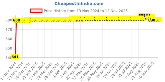 moglix.com JBRIDERZ Car 24 Led 2 Pcs Set Cree Fog Light For Maruti Alto K10 1.0L Lxi Amt (Type 2) jbriderz Price History Graph from 13 Nov 2024 to 12 Nov 2025