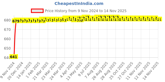 moglix.com JBRIDERZ Car 24 Led 2 Pcs Set Cree Fog Light For Maruti Alto K10 1.0L Lxi (Type 1) jbriderz Price History Graph from 9 Nov 2024 to 13 Nov 2025