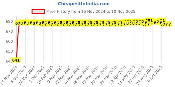 moglix.com JBRIDERZ Car 24 Led 2 Pcs Set Cree Fog Light For Maruti Baleno 1St Gen 1.6L Lxi (Type 3) jbriderz Price History Graph from 15 Nov 2024 to 8 Nov 2025