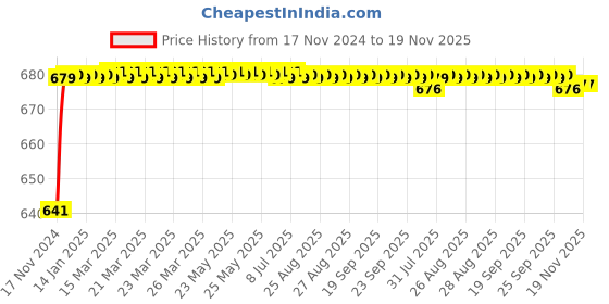 moglix.com JBRIDERZ Car 24 Led 2 Pcs Set Cree Fog Light For Maruti Baleno 1St Gen 1.6L Vxi (Type 3) jbriderz Price History Graph from 17 Nov 2024 to 18 Nov 2025