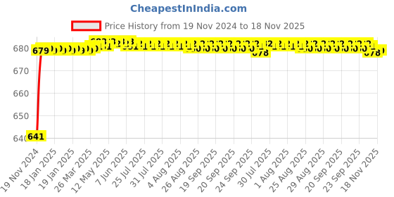 moglix.com JBRIDERZ Car 24 Led 2 Pcs Set Cree Fog Light For Maruti Baleno 2Nd Gen 1.2L Delta Cvt (Type 2) jbriderz Price History Graph from 19 Nov 2024 to 18 Nov 2025