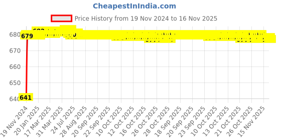 moglix.com JBRIDERZ Car 24 Led 2 Pcs Set Cree Fog Light For Maruti Baleno 2Nd Gen 1.2L Zeta Cvt (Type 2) jbriderz Price History Graph from 19 Nov 2024 to 16 Nov 2025