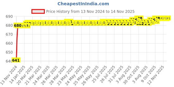 moglix.com JBRIDERZ Car 24 Led 2 Pcs Set Cree Fog Light For Maruti Baleno 2Nd Gen 1.3L Delta (Type 2) jbriderz Price History Graph from 13 Nov 2024 to 14 Nov 2025