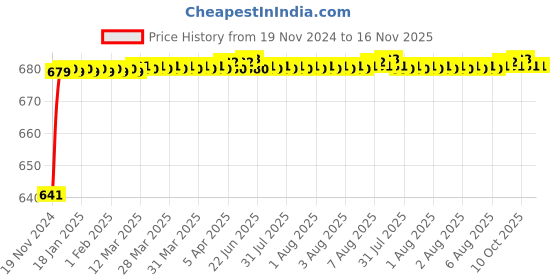 moglix.com JBRIDERZ Car 24 Led 2 Pcs Set Cree Fog Light For Maruti Baleno 2Nd Gen 1.3L Sigma (Type 1) jbriderz Price History Graph from 19 Nov 2024 to 16 Nov 2025