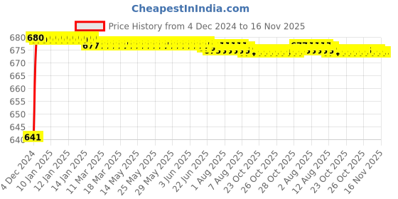 moglix.com JBRIDERZ Car 24 Led 2 Pcs Set Cree Fog Light For Maruti Baleno 2Nd Gen 1.3L Zeta (Type 2) jbriderz Price History Graph from 4 Dec 2024 to 16 Nov 2025