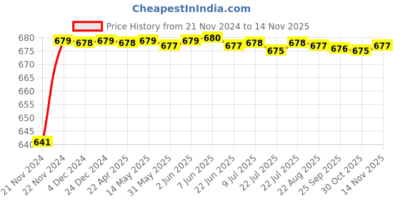 moglix.com JBRIDERZ Car 24 Led 2 Pcs Set Cree Fog Light For Maruti Baleno Altura 1.6L Altura (Type 2) jbriderz Price History Graph from 21 Nov 2024 to 13 Nov 2025