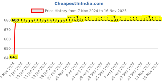 moglix.com JBRIDERZ Car 24 Led 2 Pcs Set Cree Fog Light For Maruti Brezza 1.3L Ldi jbriderz Price History Graph from 7 Nov 2024 to 16 Nov 2025