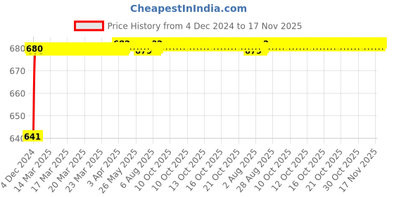 moglix.com JBRIDERZ Car 24 Led 2 Pcs Set Cree Fog Light For Maruti Brezza 1.3L Vdi jbriderz Price History Graph from 4 Dec 2024 to 16 Nov 2025