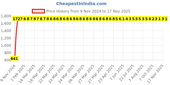 moglix.com JBRIDERZ Car 24 Led 2 Pcs Set Cree Fog Light For Maruti Brezza 1.3L Zdi+ jbriderz Price History Graph from 9 Nov 2024 to 17 Nov 2025