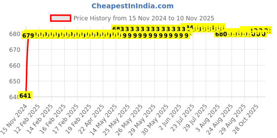 moglix.com JBRIDERZ Car 24 Led 2 Pcs Set Cree Fog Light For Maruti Celerio 0.8L Vdi jbriderz Price History Graph from 15 Nov 2024 to 8 Nov 2025