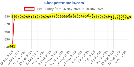moglix.com JBRIDERZ Car 24 Led 2 Pcs Set Cree Fog Light For Maruti Celerio 0.8L Zdi jbriderz Price History Graph from 16 Nov 2024 to 10 Nov 2025