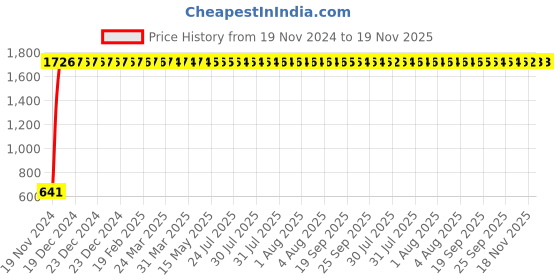 moglix.com JBRIDERZ Car 24 Led 2 Pcs Set Cree Fog Light For Maruti Celerio 1.0L Lxi jbriderz Price History Graph from 19 Nov 2024 to 18 Nov 2025