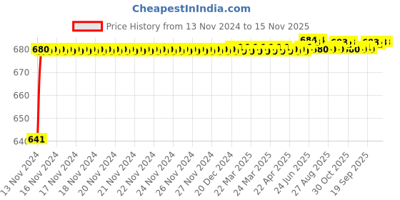 moglix.com JBRIDERZ Car 24 Led 2 Pcs Set Cree Fog Light For Maruti Celerio 1.0L Lxi Amt jbriderz Price History Graph from 13 Nov 2024 to 15 Nov 2025