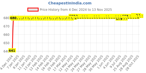 moglix.com JBRIDERZ Car 24 Led 2 Pcs Set Cree Fog Light For Maruti Celerio 1.0L Vxi jbriderz Price History Graph from 4 Dec 2024 to 12 Nov 2025
