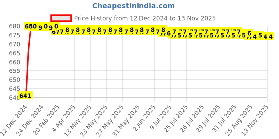 moglix.com JBRIDERZ Car 24 Led 2 Pcs Set Cree Fog Light For Maruti Celerio 1.0L Zxi jbriderz Price History Graph from 12 Dec 2024 to 12 Nov 2025