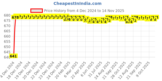 moglix.com JBRIDERZ Car 24 Led 2 Pcs Set Cree Fog Light For Maruti Celerio 1.0L Zxi Amt jbriderz Price History Graph from 4 Dec 2024 to 14 Nov 2025