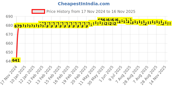 moglix.com JBRIDERZ Car 24 Led 2 Pcs Set Cree Fog Light For Maruti Celerio 1.0L Zxi Dual A/B jbriderz Price History Graph from 17 Nov 2024 to 15 Nov 2025