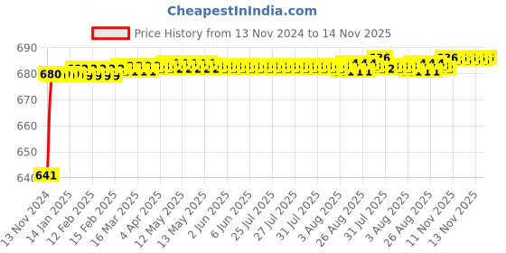 moglix.com JBRIDERZ Car 24 Led 2 Pcs Set Cree Fog Light For Maruti Celerio F/L 0.8L Zdi Dual A/B jbriderz Price History Graph from 13 Nov 2024 to 14 Nov 2025