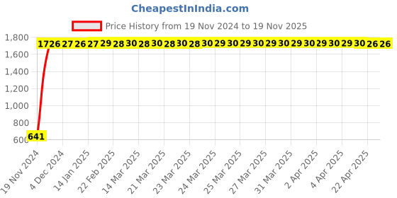 moglix.com JBRIDERZ Car 24 Led 2 Pcs Set Cree Fog Light For Maruti Celerio F/L 1.0L Vxi Amt jbriderz Price History Graph from 19 Nov 2024 to 18 Nov 2025