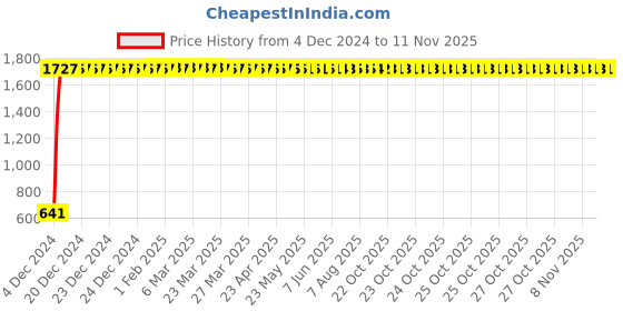 moglix.com JBRIDERZ Car 24 Led 2 Pcs Set Cree Fog Light For Maruti Celerio F/L 1.0L Vxi Cng jbriderz Price History Graph from 4 Dec 2024 to 10 Nov 2025