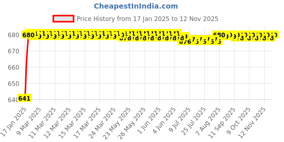moglix.com JBRIDERZ Car 24 Led 2 Pcs Set Cree Fog Light For Maruti Ciaz 1.4L Vxi At jbriderz Price History Graph from 17 Jan 2025 to 12 Nov 2025
