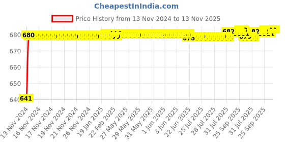 moglix.com JBRIDERZ Car 24 Led 2 Pcs Set Cree Fog Light For Maruti Ciaz 1.4L Zxi At jbriderz Price History Graph from 13 Nov 2024 to 11 Nov 2025