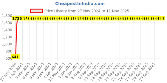 moglix.com JBRIDERZ Car 24 Led 2 Pcs Set Cree Fog Light For Maruti Ciaz Facelift 1.3L Vdi jbriderz Price History Graph from 27 Nov 2024 to 10 Nov 2025