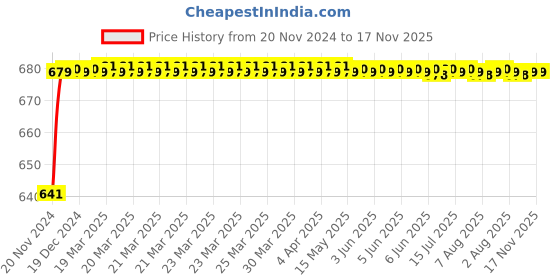 moglix.com JBRIDERZ Car 24 Led 2 Pcs Set Cree Fog Light For Maruti Ciaz Facelift 1.5L Zxi At jbriderz Price History Graph from 20 Nov 2024 to 17 Nov 2025