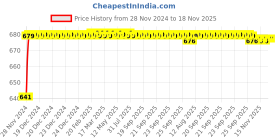 moglix.com JBRIDERZ Car 24 Led 2 Pcs Set Cree Fog Light For Maruti Eeco 1.2L jbriderz Price History Graph from 28 Nov 2024 to 18 Nov 2025