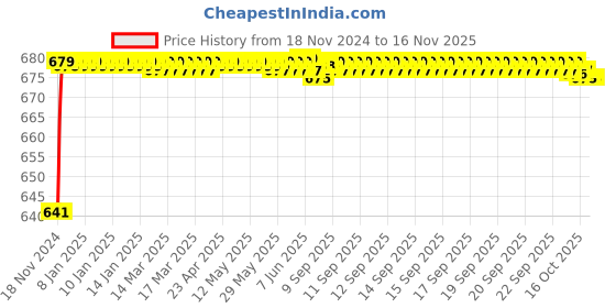 moglix.com JBRIDERZ Car 24 Led 2 Pcs Set Cree Fog Light For Maruti Eeco 1.2L A/C jbriderz Price History Graph from 18 Nov 2024 to 15 Nov 2025