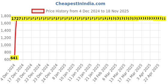 moglix.com JBRIDERZ Car 24 Led 2 Pcs Set Cree Fog Light For Maruti Eeco 1.2L A/C Cng jbriderz Price History Graph from 4 Dec 2024 to 18 Nov 2025
