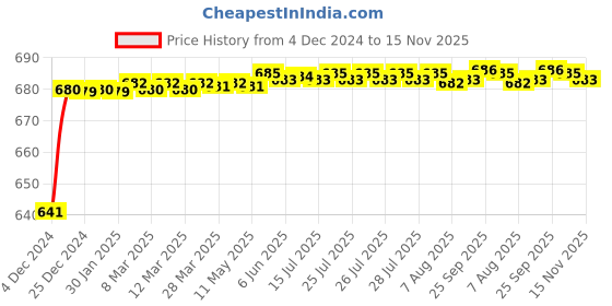 moglix.com JBRIDERZ Car 24 Led 2 Pcs Set Cree Fog Light For Maruti Ertiga 1St Gen 1.3L Ldi jbriderz Price History Graph from 4 Dec 2024 to 15 Nov 2025