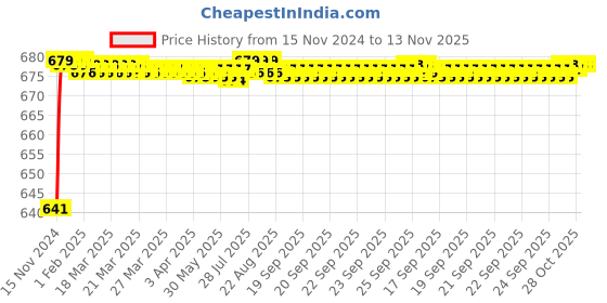 moglix.com JBRIDERZ Car 24 Led 2 Pcs Set Cree Fog Light For Maruti Ertiga 1St Gen 1.3L Zdi jbriderz Price History Graph from 15 Nov 2024 to 12 Nov 2025