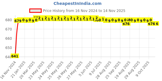 moglix.com JBRIDERZ Car 24 Led 2 Pcs Set Cree Fog Light For Maruti Ertiga 1St Gen 1.4L Vxi jbriderz Price History Graph from 16 Nov 2024 to 13 Nov 2025
