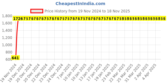 moglix.com JBRIDERZ Car 24 Led 2 Pcs Set Cree Fog Light For Maruti Ertiga 1St Gen 1.4L Vxi Cng jbriderz Price History Graph from 19 Nov 2024 to 18 Nov 2025